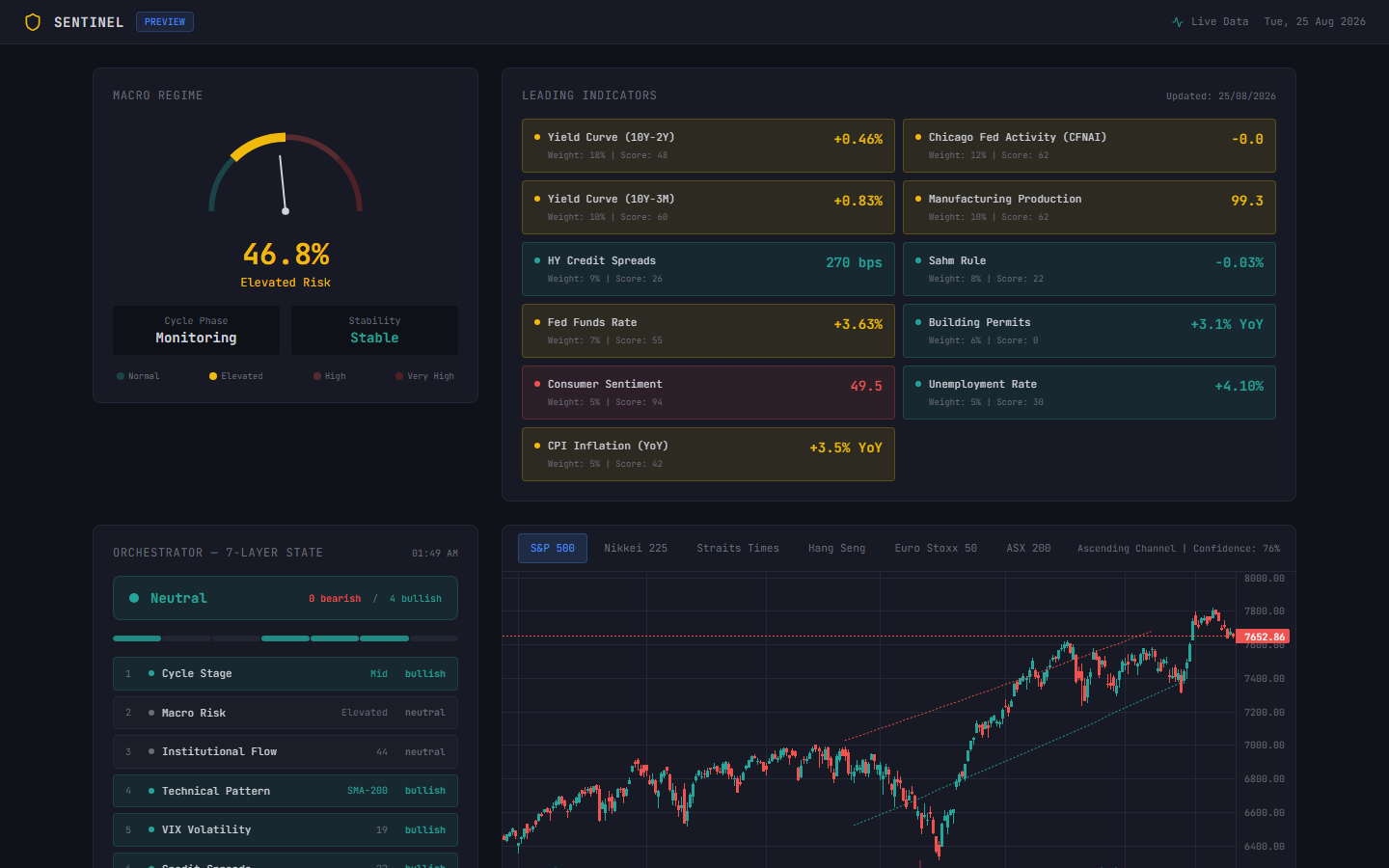 Sentinel macro monitoring dashboard